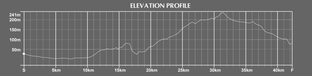 Athens Classic Marathon Course Elevation