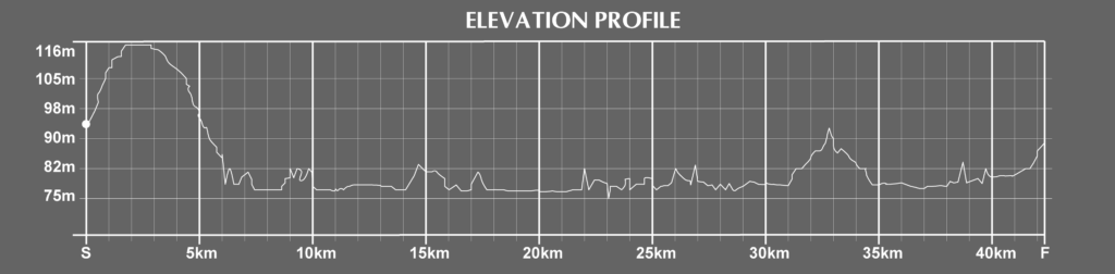 Toronto Waterfront Marathon Course Elevation