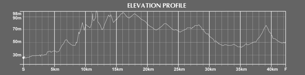 Kyoto Marathon Course Elevation
