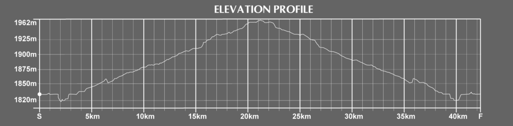 Colorado Springs Marathon Course Elevation