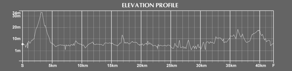 Malaga Marathon Course Elevation